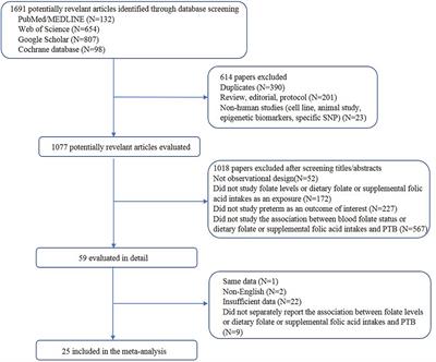 Folic Acid and Risk of Preterm Birth: A Meta-Analysis